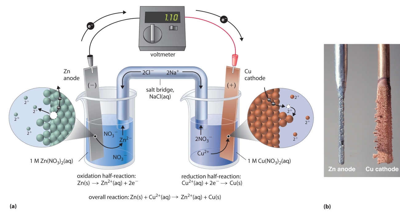 Electrochemical series